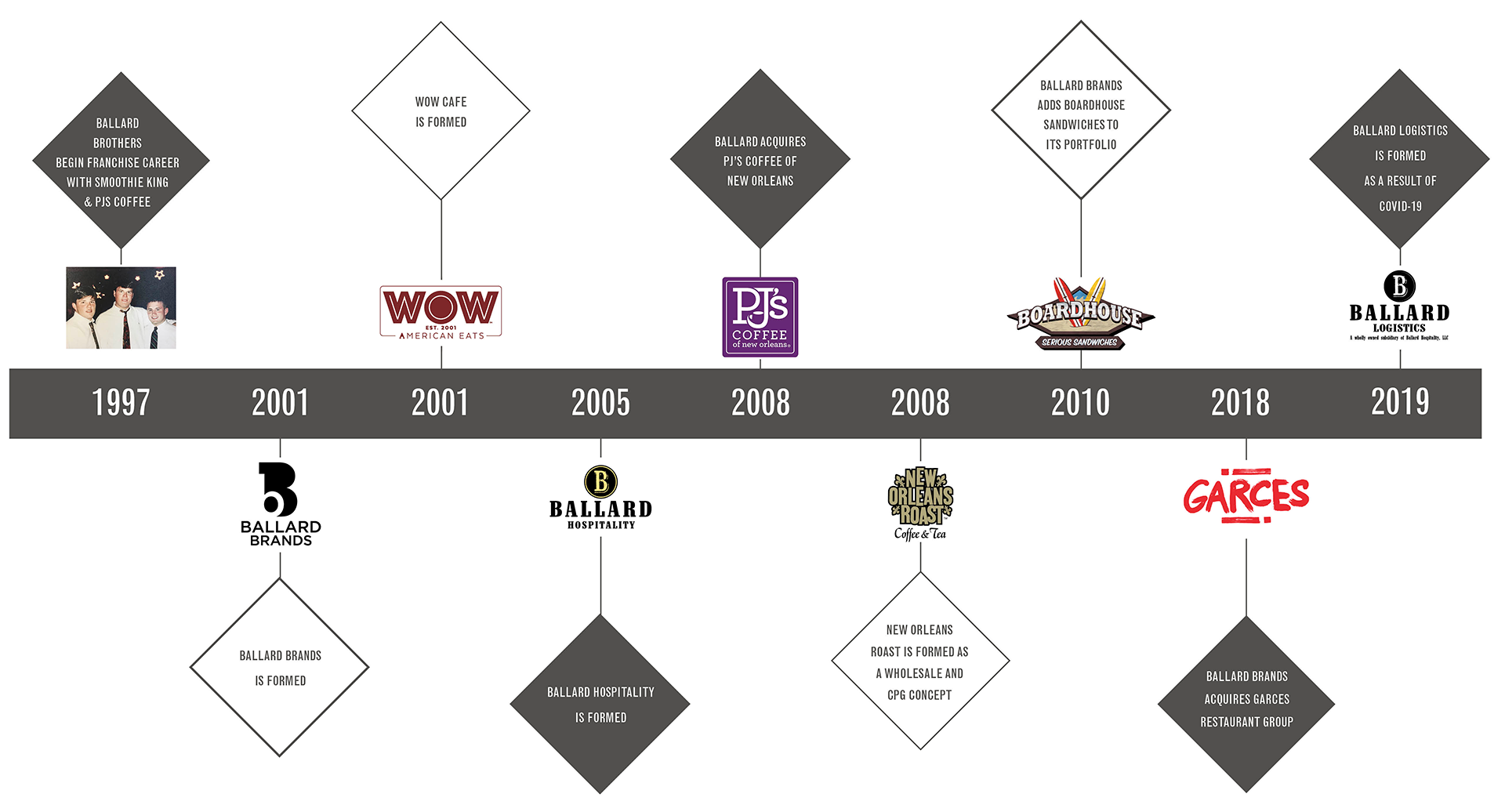 history timeline